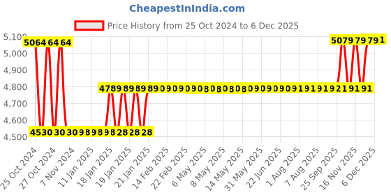 moglix.com HTC PM-6175 75 Psi Manometer htc Price History Graph from 25 Oct 2024 to 4 Dec 2025