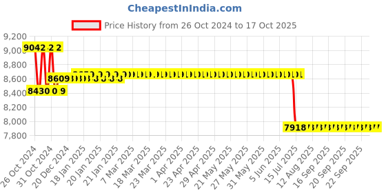 moglix.com HTC PM-6202 Digital Manometer htc Price History Graph from 26 Oct 2024 to 15 Oct 2025