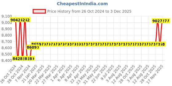 moglix.com HTC PM-6205 Digital Manometer htc Price History Graph from 26 Oct 2024 to 3 Dec 2025