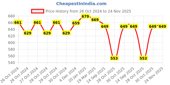 moglix.com HTC PSD II Personal Safety Voltage Detector htc Price History Graph from 26 Oct 2024 to 23 Nov 2025