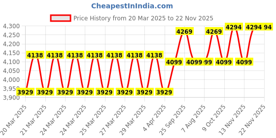 moglix.com HTC SMPS-3005 5A Switched-Mode Power Supply htc Price History Graph from 20 Mar 2025 to 22 Nov 2025