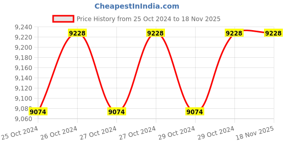 moglix.com HTC ST-16A Rectangle Digital Code Sweep Wave Cathode Ray Oscilloscope htc Price History Graph from 25 Oct 2024 to 18 Nov 2025