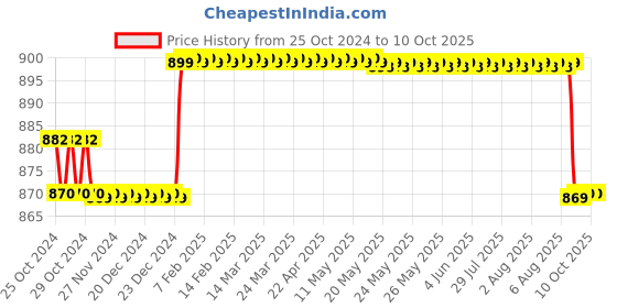 moglix.com HTC ST-852 3 Phase Rotation Meter htc Price History Graph from 25 Oct 2024 to 7 Oct 2025