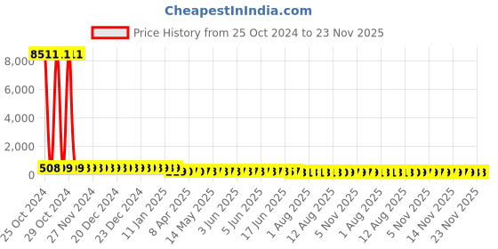 moglix.com HTC TL-1 Multimeter Test Lead htc Price History Graph from 25 Oct 2024 to 23 Nov 2025