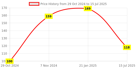 moglix.com HTC TP-01 K-Type Temperature Probe htc Price History Graph from 29 Oct 2024 to 15 Jul 2025