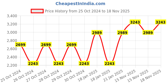 moglix.com HTC TT-825 Transistor Tester htc Price History Graph from 25 Oct 2024 to 18 Nov 2025