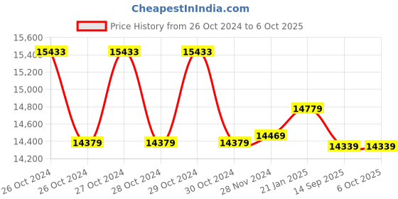 moglix.com HTC VB-8205 Vibration meter htc Price History Graph from 26 Oct 2024 to 6 Oct 2025