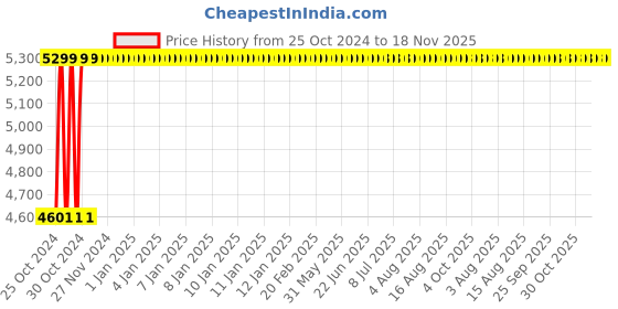 moglix.com HTC VC-3165 0.01 Hz - 2.4 Ghz Intellective Frequency Counter htc Price History Graph from 25 Oct 2024 to 18 Nov 2025