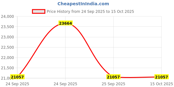 moglix.com HTC VT-100 2.5 inch LCD Thermal Imaging Camera htc Price History Graph from 24 Sep 2025 to 14 Oct 2025