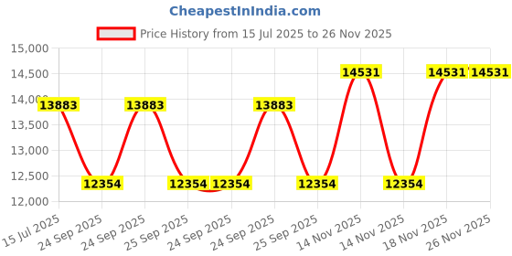 moglix.com HTC VT-110 Thermal Imaging Camera htc Price History Graph from 15 Jul 2025 to 26 Nov 2025