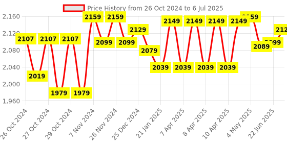 moglix.com HTC Y6 Digit LCD Display Digital Clamp Meter CM-2016 htc Price History Graph from 26 Oct 2024 to 6 Jul 2025