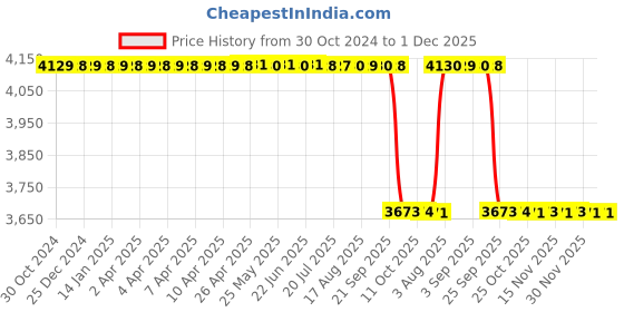 moglix.com Hubs 86x55x76cm Black Foldable Table hubs Price History Graph from 30 Oct 2024 to 30 Nov 2025