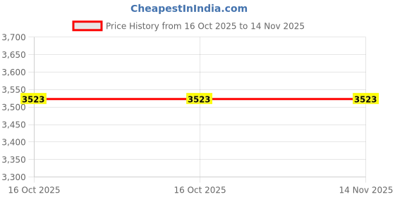 moglix.com Hugo 834 6 inch Pipe Vices hugo Price History Graph from 16 Oct 2025 to 13 Nov 2025
