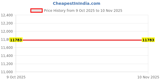 moglix.com Hugo 844 4 inch Bench Vices hugo Price History Graph from 9 Oct 2025 to 9 Nov 2025