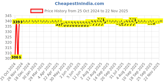 moglix.com Hukums 10 inch Alloy Steel Pipe Wrench for Home &a; Professional Use hukums Price History Graph from 25 Oct 2024 to 22 Nov 2025