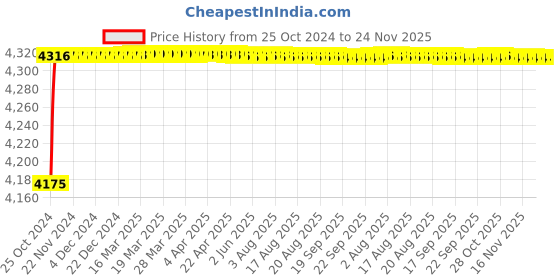 moglix.com Hukums 10Kg Orange Bucket Grease Gun with Wheel hukums Price History Graph from 25 Oct 2024 to 24 Nov 2025