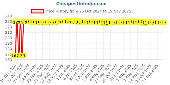 moglix.com Hukums 10mm Chromium Steel T Spanner with Rubber Grip hukums Price History Graph from 26 Oct 2024 to 19 Nov 2025