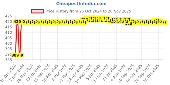 moglix.com Hukums 12 inch Alloy Steel Pipe Wrench for Home &a; Professional Use hukums Price History Graph from 25 Oct 2024 to 24 Nov 2025