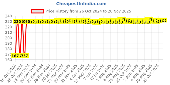 moglix.com Hukums 13mm Chromium Steel T Spanner with Rubber Grip hukums Price History Graph from 26 Oct 2024 to 19 Nov 2025