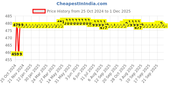 moglix.com Hukums 14 inch Alloy Steel Pipe Wrench for Home &a; Professional Use hukums Price History Graph from 25 Oct 2024 to 30 Nov 2025
