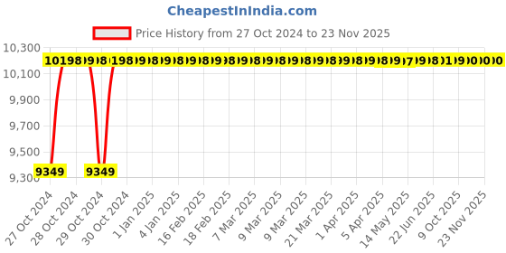 moglix.com Hukums 16mm Bench Drill Machine without Motor, SI-HB-17377 hukums Price History Graph from 27 Oct 2024 to 23 Nov 2025