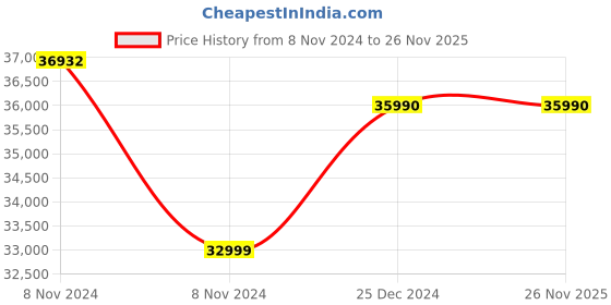 moglix.com Hukums 20A 20-72V Automotive Battery Charger, C20/72 hukums Price History Graph from 8 Nov 2024 to 25 Nov 2025