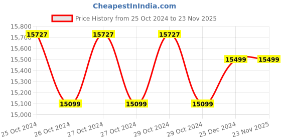 moglix.com Hukums 24V Multi-Battery Charger, C12/24 hukums Price History Graph from 25 Oct 2024 to 23 Nov 2025