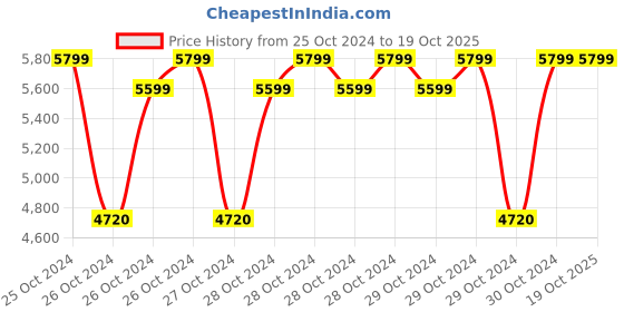 moglix.com Hukums 2.5 Ton Hydraulic Trolley Jack, GTJ2 hukums Price History Graph from 25 Oct 2024 to 19 Oct 2025