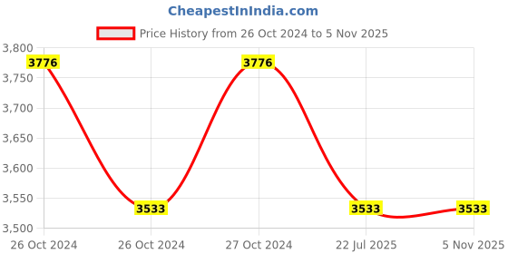 moglix.com Hukums 2A 12V Two-Wheeler Battery Charger, MX-10+ hukums Price History Graph from 26 Oct 2024 to 5 Nov 2025