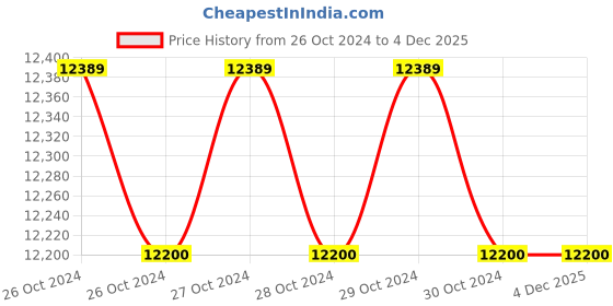 moglix.com Hukums 4 Ton Double Piston Hydraulic Trolley Jack for Low Floor Cars &a; Commercial Use, HDP4 hukums Price History Graph from 26 Oct 2024 to 3 Dec 2025