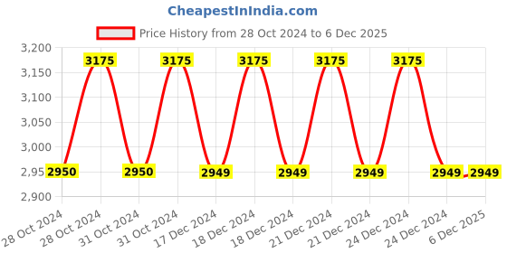moglix.com Hukums 4A 12V Automatic Battery Charger, AC07 hukums Price History Graph from 28 Oct 2024 to 6 Dec 2025