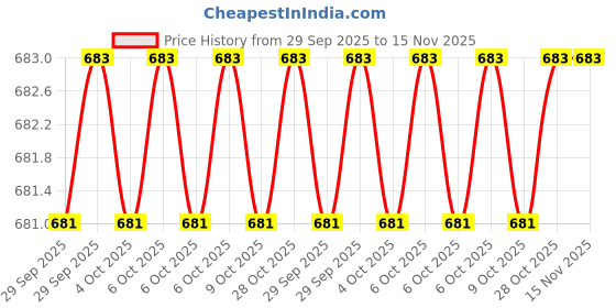 moglix.com HUKUMS 5 inch Iron Red Heavy Duty Hand Vice hukums Price History Graph from 29 Sep 2025 to 15 Nov 2025