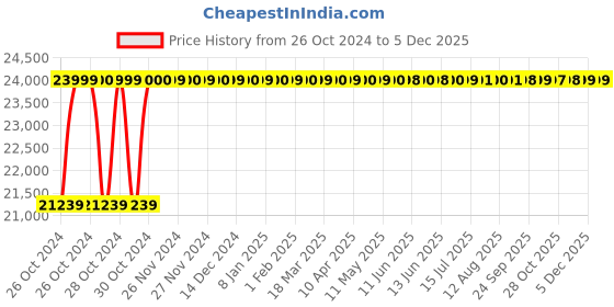 moglix.com Hukums 5 Ton Heavy Duty Hydraulic Trolley Jack hukums Price History Graph from 26 Oct 2024 to 3 Dec 2025