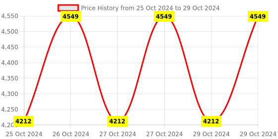moglix.com Hukums 6kg High Pressure Bucket Grease Pump with Multi Modes Setting, HBG6 hukums Price History Graph from 25 Oct 2024 to 29 Oct 2024
