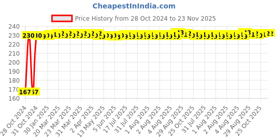 moglix.com Hukums 7mm Chromium Steel T Spanner with Rubber Grip hukums Price History Graph from 28 Oct 2024 to 22 Nov 2025