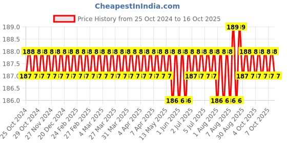 moglix.com Hukums 8 inch CRV Combination Plier with Joint Cutter, 1801 hukums Price History Graph from 25 Oct 2024 to 16 Oct 2025