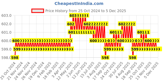 moglix.com Hukums 800g Mild Steel Ball Pein Hammer with Wooden Handle hukums Price History Graph from 25 Oct 2024 to 5 Dec 2025