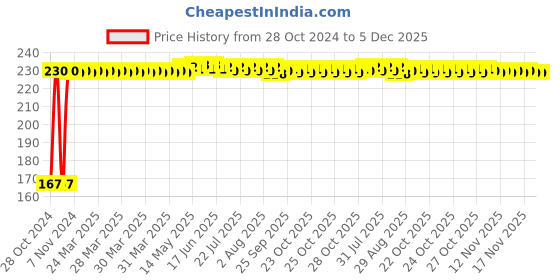 moglix.com Hukums 9mm Chromium Steel T Spanner with Rubber Grip hukums Price History Graph from 28 Oct 2024 to 5 Dec 2025