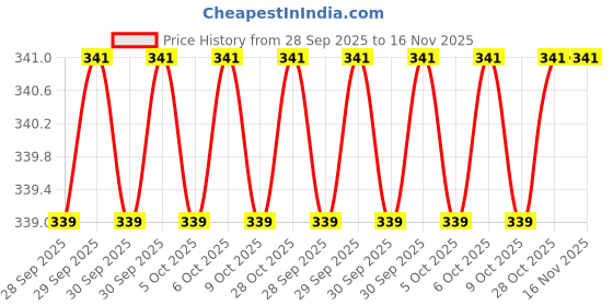 moglix.com Hukums HUKUMS_6 inch 6 inch Iron Chisel hukums Price History Graph from 28 Sep 2025 to 16 Nov 2025
