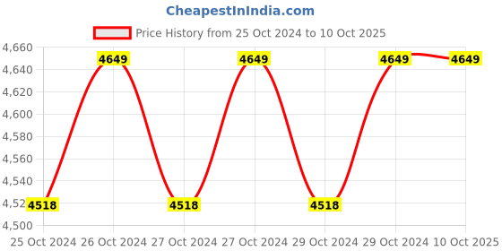 moglix.com HULK 1600W 130bar High Pressure Washer with Auto Stop Function, SML1000G hulk Price History Graph from 25 Oct 2024 to 9 Oct 2025