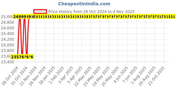moglix.com HULK 2.2kW Electric Cold Water High Pressure Washer with Copper Motor, HT2.2R hulk Price History Graph from 26 Oct 2024 to 4 Nov 2025