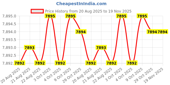 moglix.com HULK SC 1350 838 mm Stainless SteelMild SteelPlasticAluminumIron Red Tool Storage Box hulk Price History Graph from 20 Aug 2025 to 19 Nov 2025