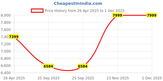 moglix.com HUMAN METHOD Amaze Medium Back Nylon Green Ergonomic Office Chair with Breathable Mesh, HMAZ02-ELN44 human method Price History Graph from 26 Apr 2025 to 1 Dec 2025
