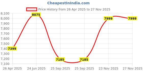 moglix.com HUMAN METHOD Amaze Medium Back Nylon Orange Ergonomic Office Chair with Breathable Mesh, HMAZ02-ELN33 human method Price History Graph from 26 Apr 2025 to 27 Nov 2025