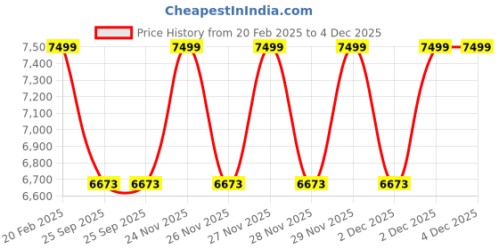 moglix.com HUMAN METHOD BLOSSOM MB Medium Back Alloy Steel &a; Nylon Green Executive Chair with Fixed Arms, HMBL03-EC human method Price History Graph from 20 Feb 2025 to 4 Dec 2025