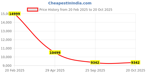 moglix.com HUMAN METHOD DELIGHT MB Medium Back Steel White &a; Grey Executive Chair with Adjustable Lumber Support, HMDL02-PR12 human method Price History Graph from 20 Feb 2025 to 18 Oct 2025