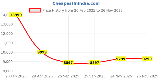 moglix.com HUMAN METHOD DOLPHIN HB High Back Nylon Black Ergonomic Chair with Height Adjustable Arms human method Price History Graph from 20 Feb 2025 to 25 Nov 2025