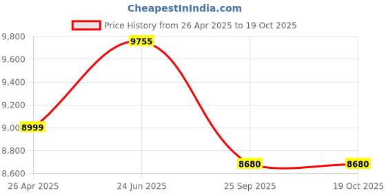 moglix.com HUMAN METHOD Dolphin Medium Back Nylon Black Ergonomic Office Chair with Breathable Mesh, HMDF02-EL02 human method Price History Graph from 26 Apr 2025 to 17 Oct 2025