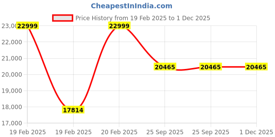moglix.com HUMAN METHOD ERGON HB High Back Steel Grey Ergonomic Chair with Adjustable Headrest human method Price History Graph from 19 Feb 2025 to 1 Dec 2025