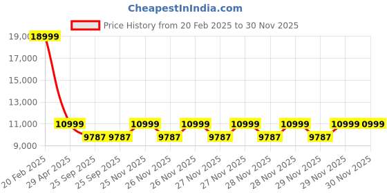moglix.com HUMAN METHOD FLORIDA MB Medium Back Steel Grey Executive Chair with Adjustable Lumber Support human method Price History Graph from 20 Feb 2025 to 30 Nov 2025